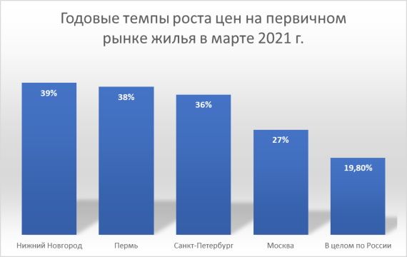 Проценты по ипотеке в 2021 году прогноз