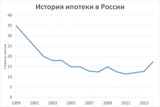 Средний процент по ипотеке в России